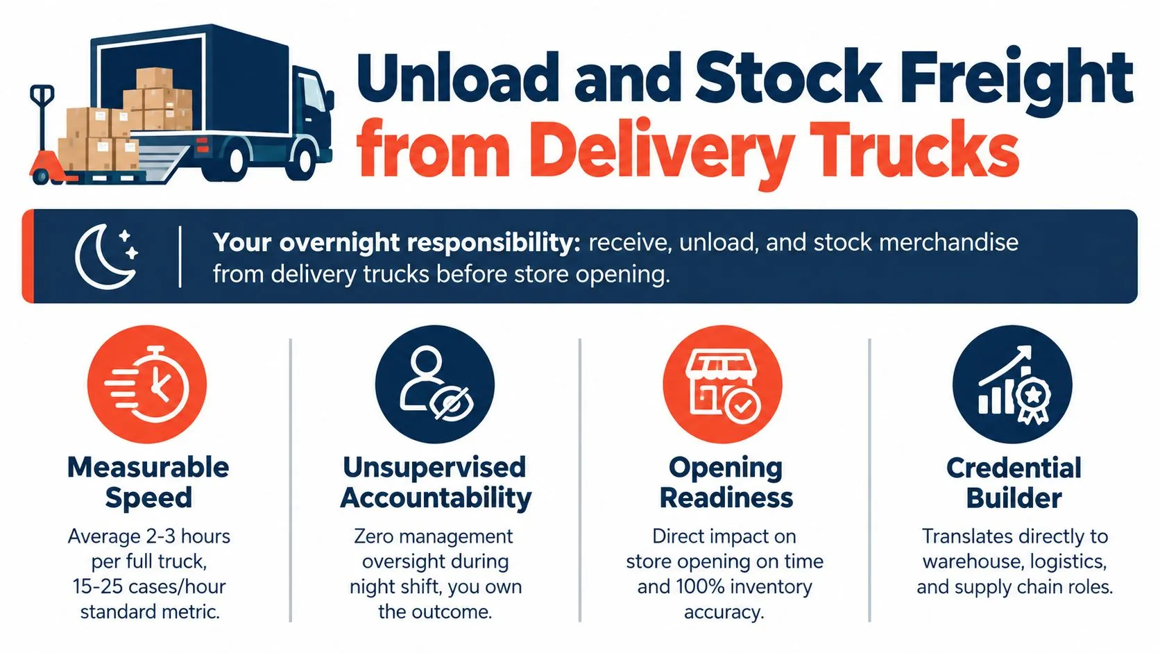 An infographic detailing the overnight job responsibilities of unloading and stocking freight from delivery trucks.