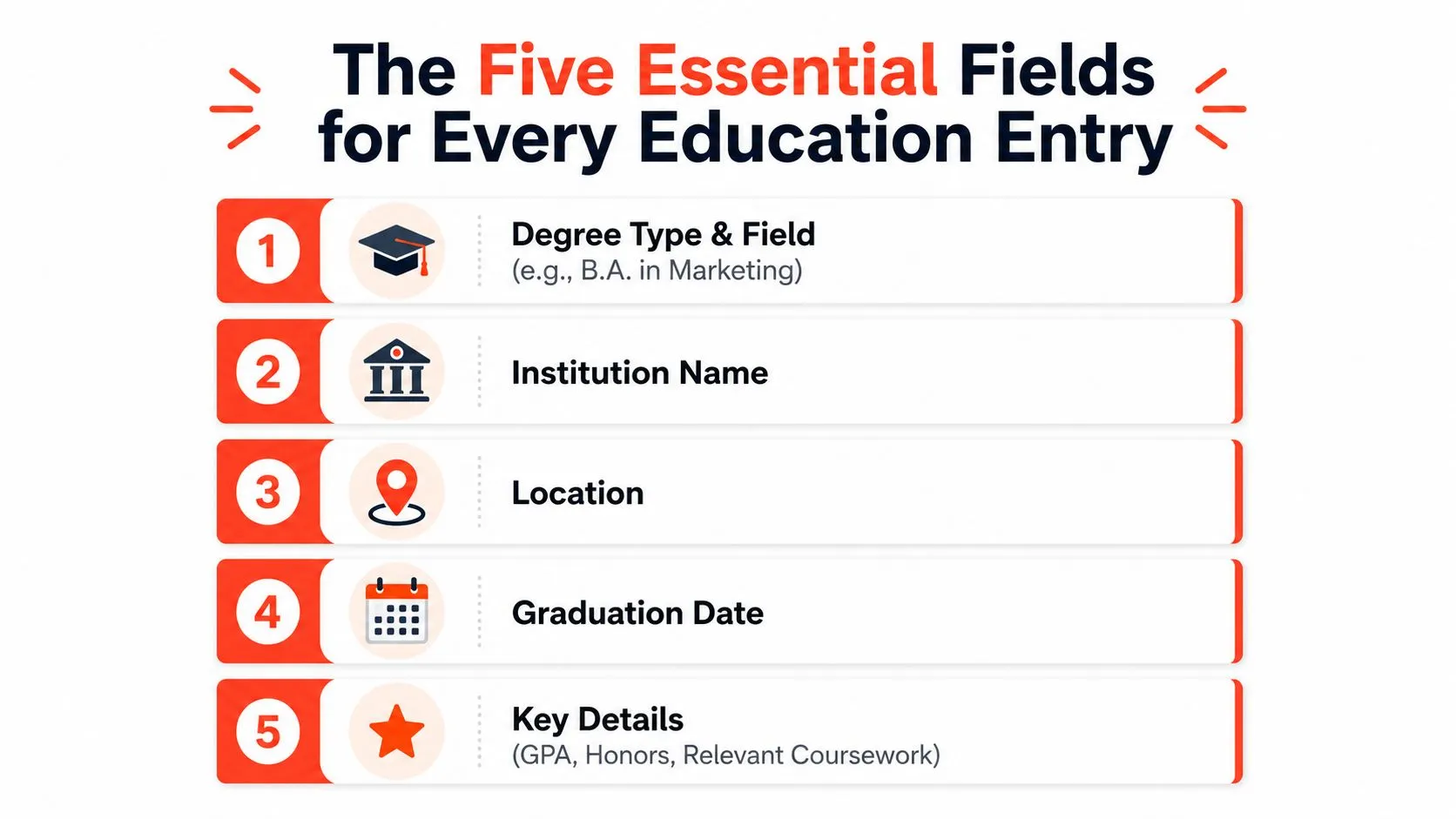 An infographic titled The Five Essential Fields for Every Education Entry, listing key resume education components.