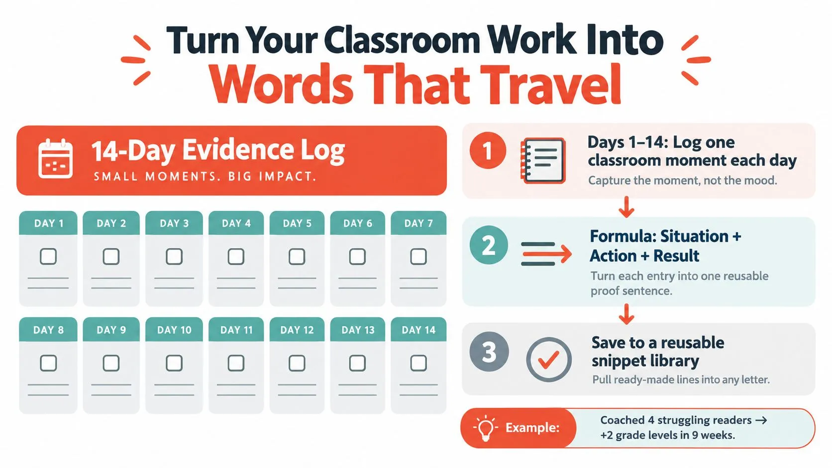 An infographic titled 14-Day Evidence Log showing a process to turn classroom work into professional proof sentences.