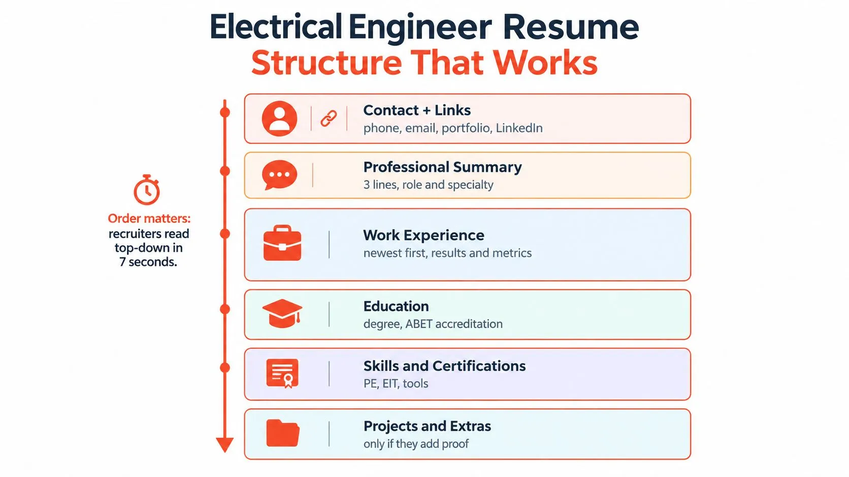 A visual guide outlining the recommended sections and order for an effective electrical engineer resume structure.