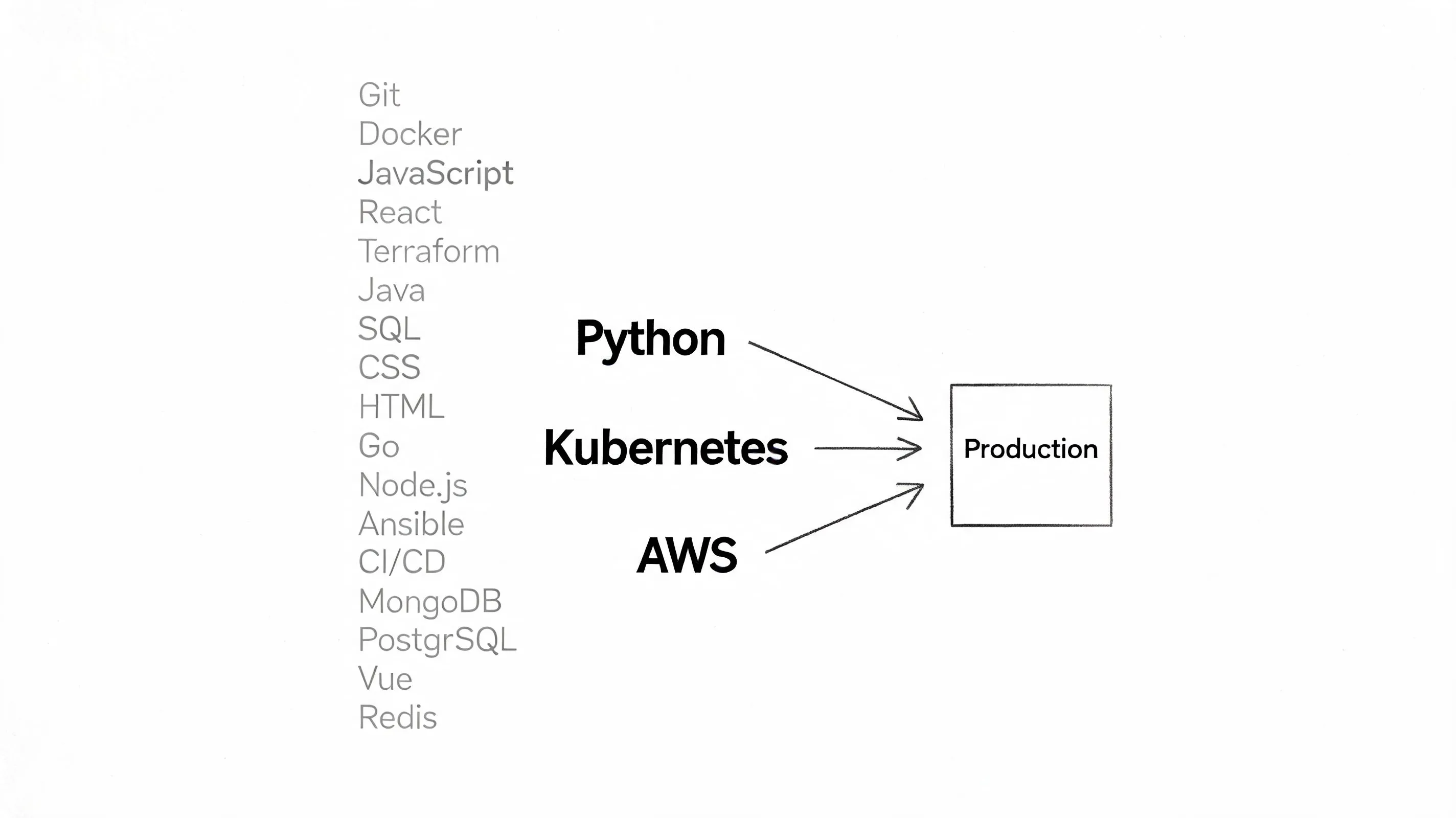 A list of technical skills like Git, Docker, and Python pointing towards a production environment box.