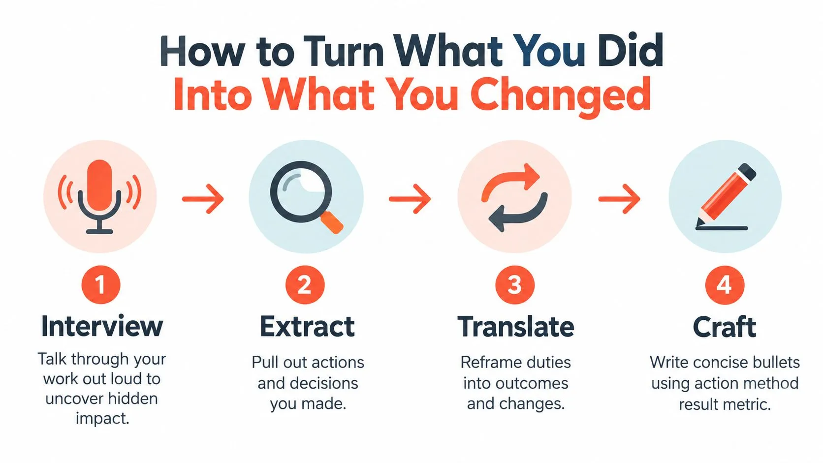 A four-step infographic explaining how to translate work duties into impactful results for resumes or career documents.