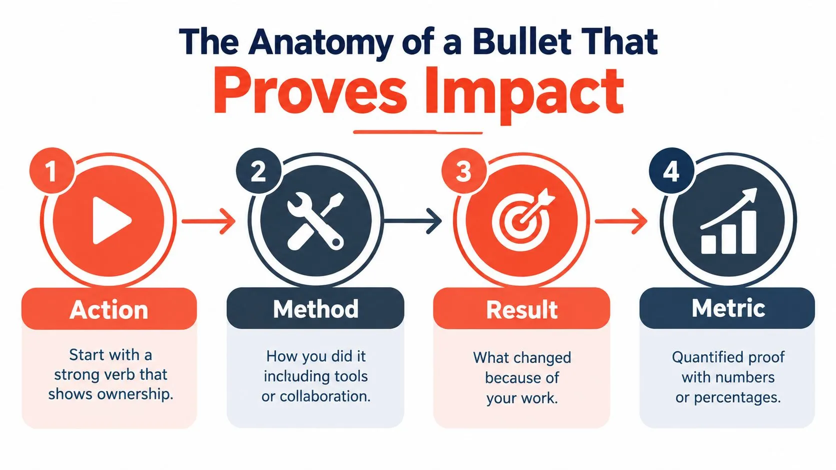 A four-step infographic illustrating how to structure professional impact bullet points with action, method, result, and metric.