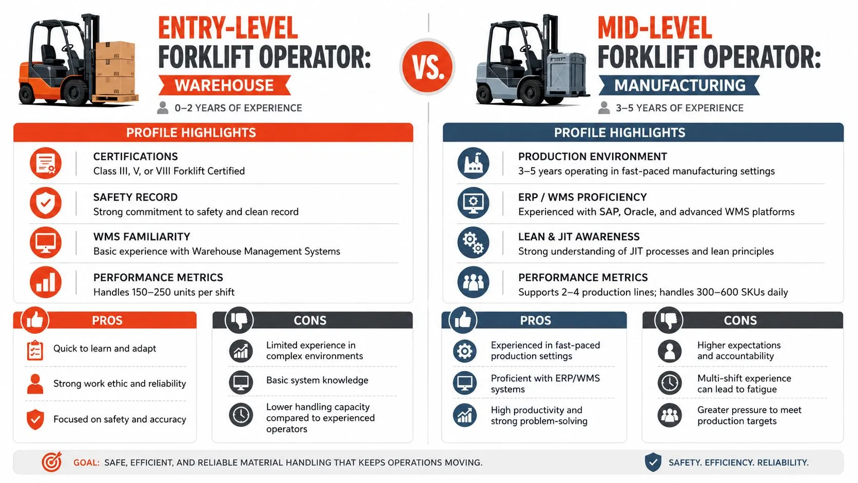 A comparison chart outlining the key differences between entry-level warehouse forklift operators and mid-level manufacturing forklift operators.