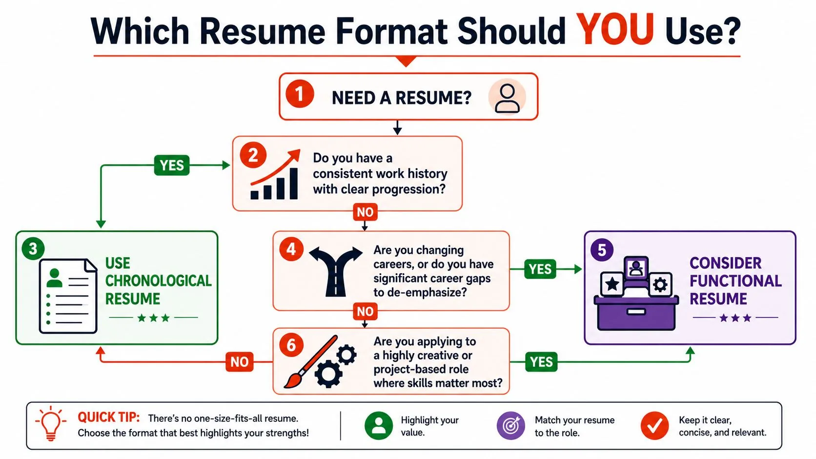 A flowchart guide helping job seekers choose between a chronological and a functional resume format.