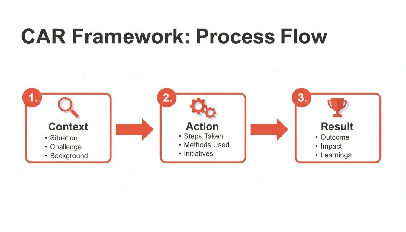 Diagram illustrating the CAR Framework process flow with steps for context, action, and results.