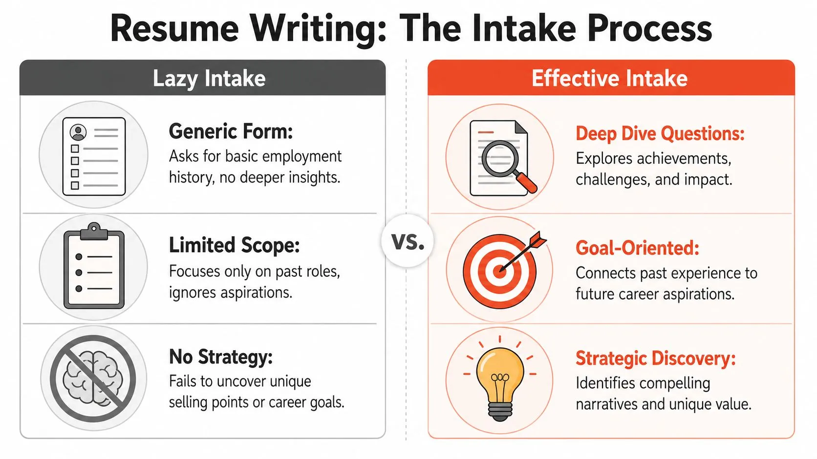 A comparison chart showing the difference between a lazy resume intake process and an effective intake process.