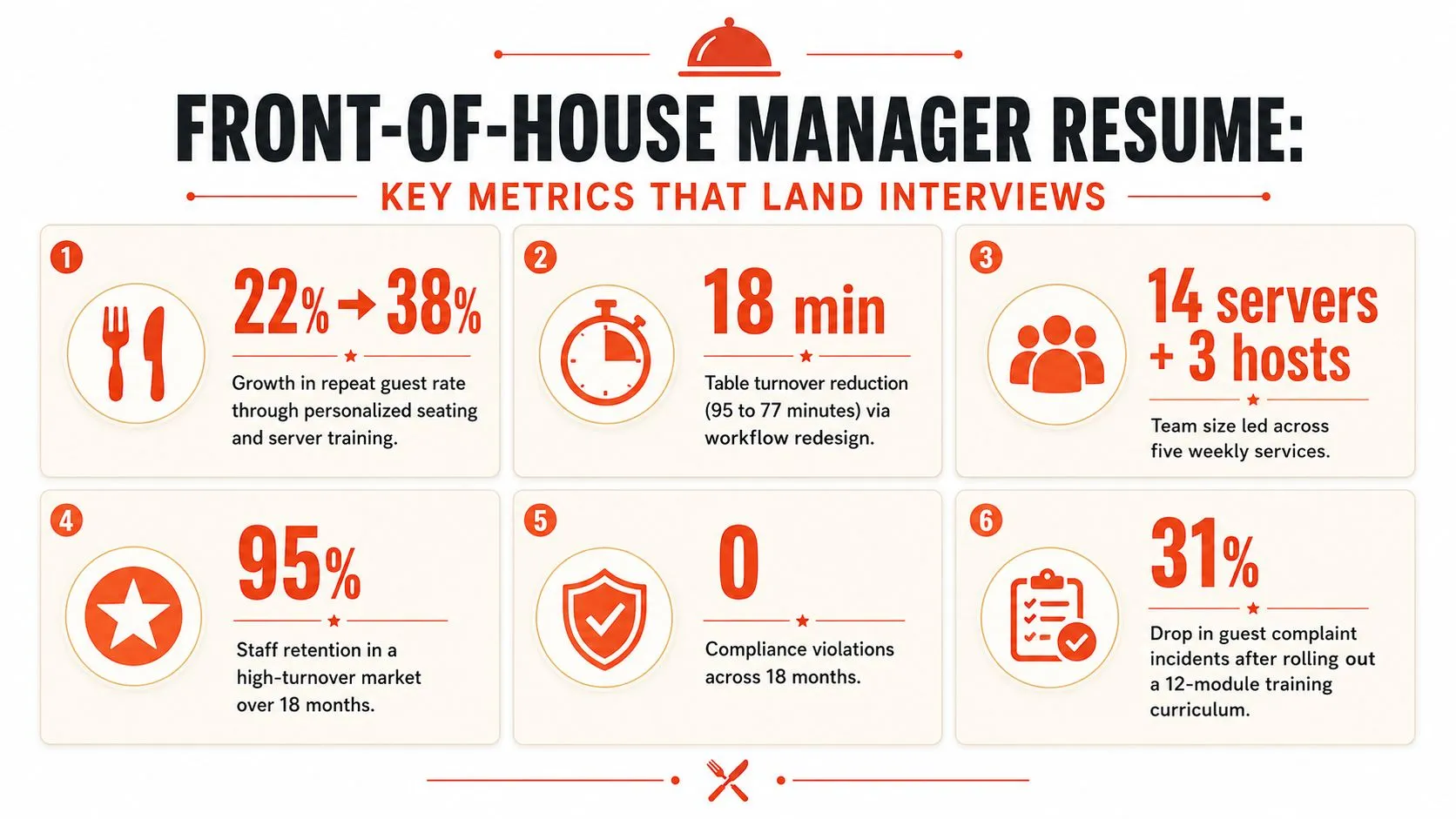 An infographic showing six key performance metrics for a front-of-house hospitality manager resume.