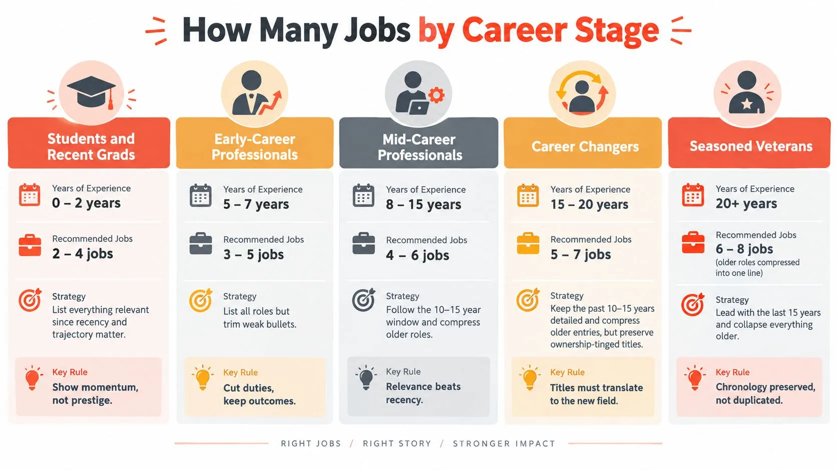 A chart showing how many jobs to include on a resume based on your specific career stage.