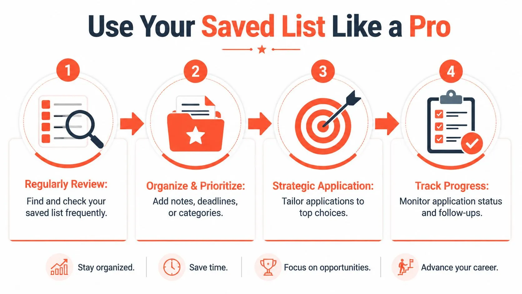 A four-step infographic showing how to effectively manage and use a saved job application list.