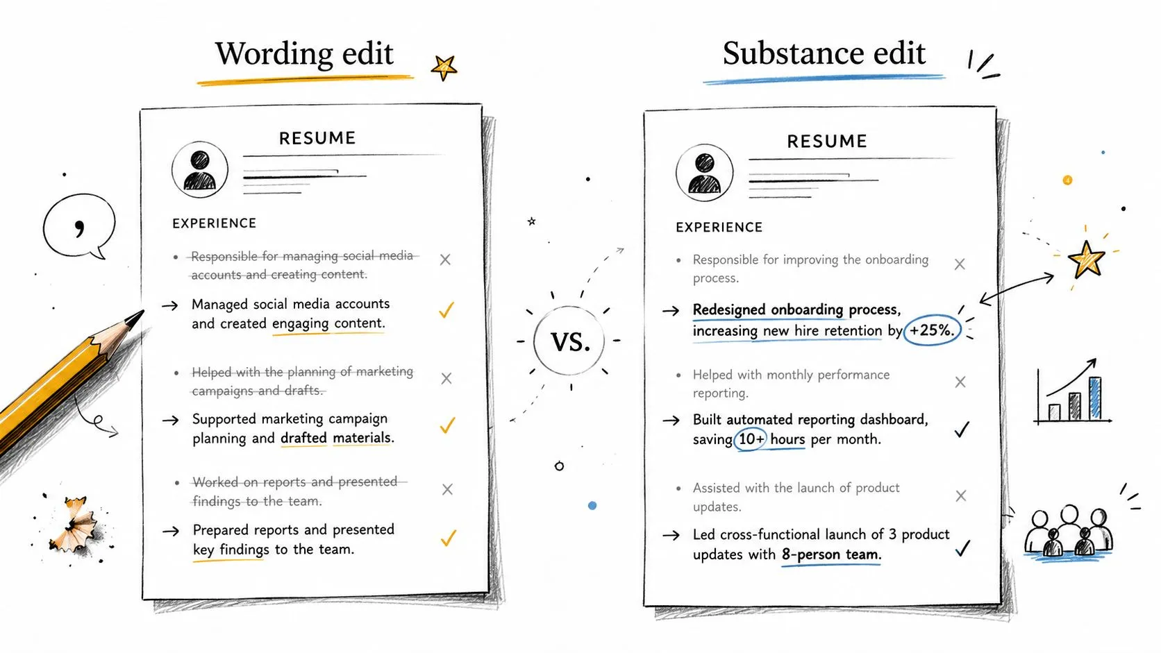A comparison illustration showing how to improve a resume through wording edits versus substance edits.