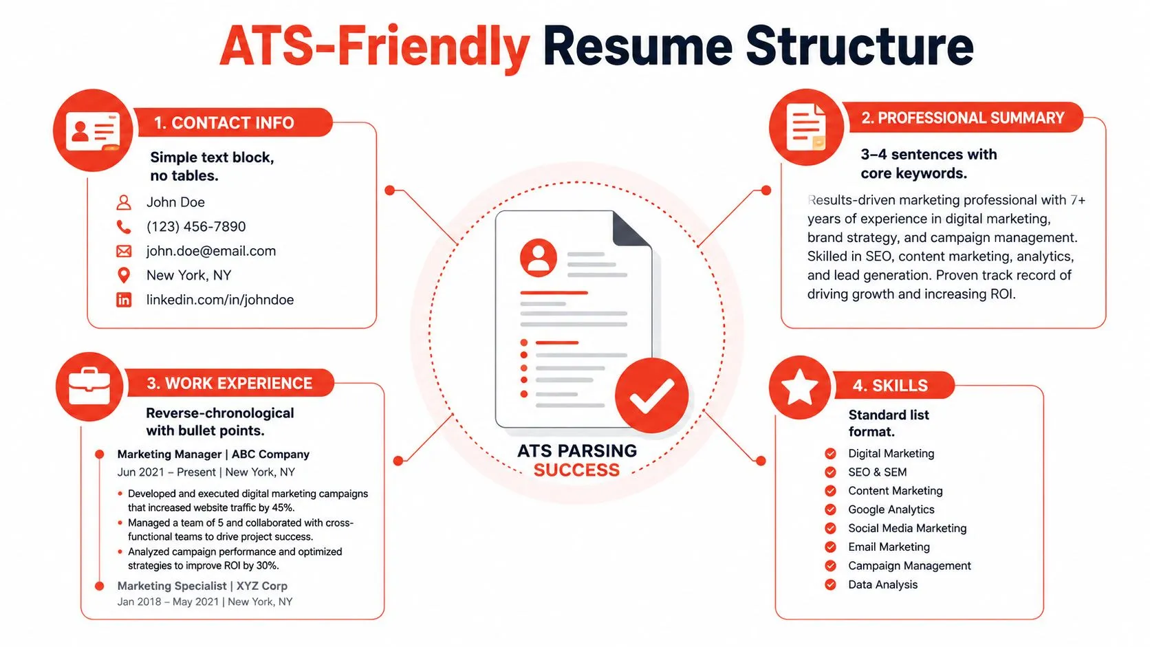 An infographic showing an ATS-friendly resume structure with contact info, professional summary, work experience, and skills sections.