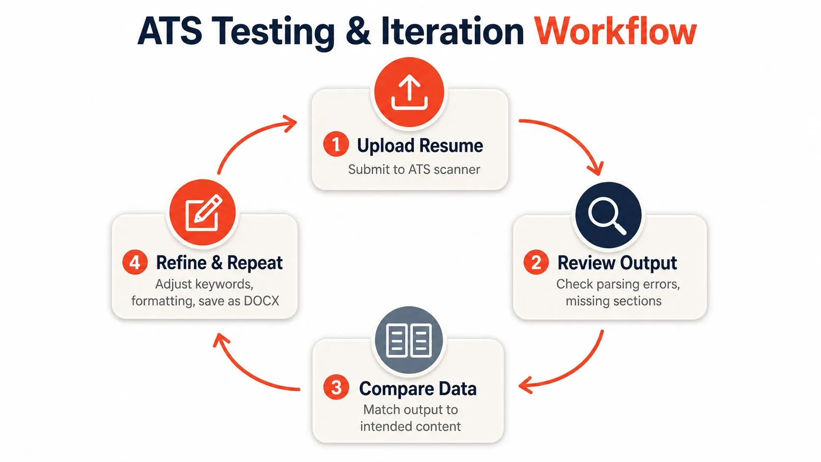 A cyclical four-step workflow diagram illustrating the process of testing and iterating a resume for ATS systems.