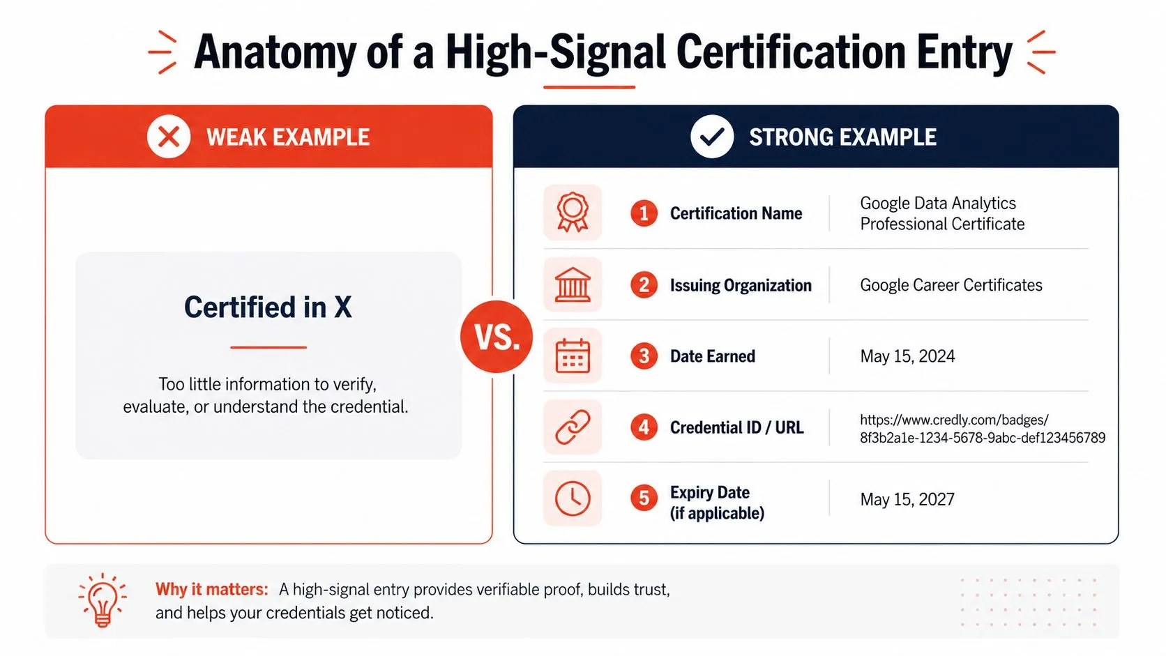 An infographic comparing a weak resume certification example with a strong, detailed, and verifiable certification entry.