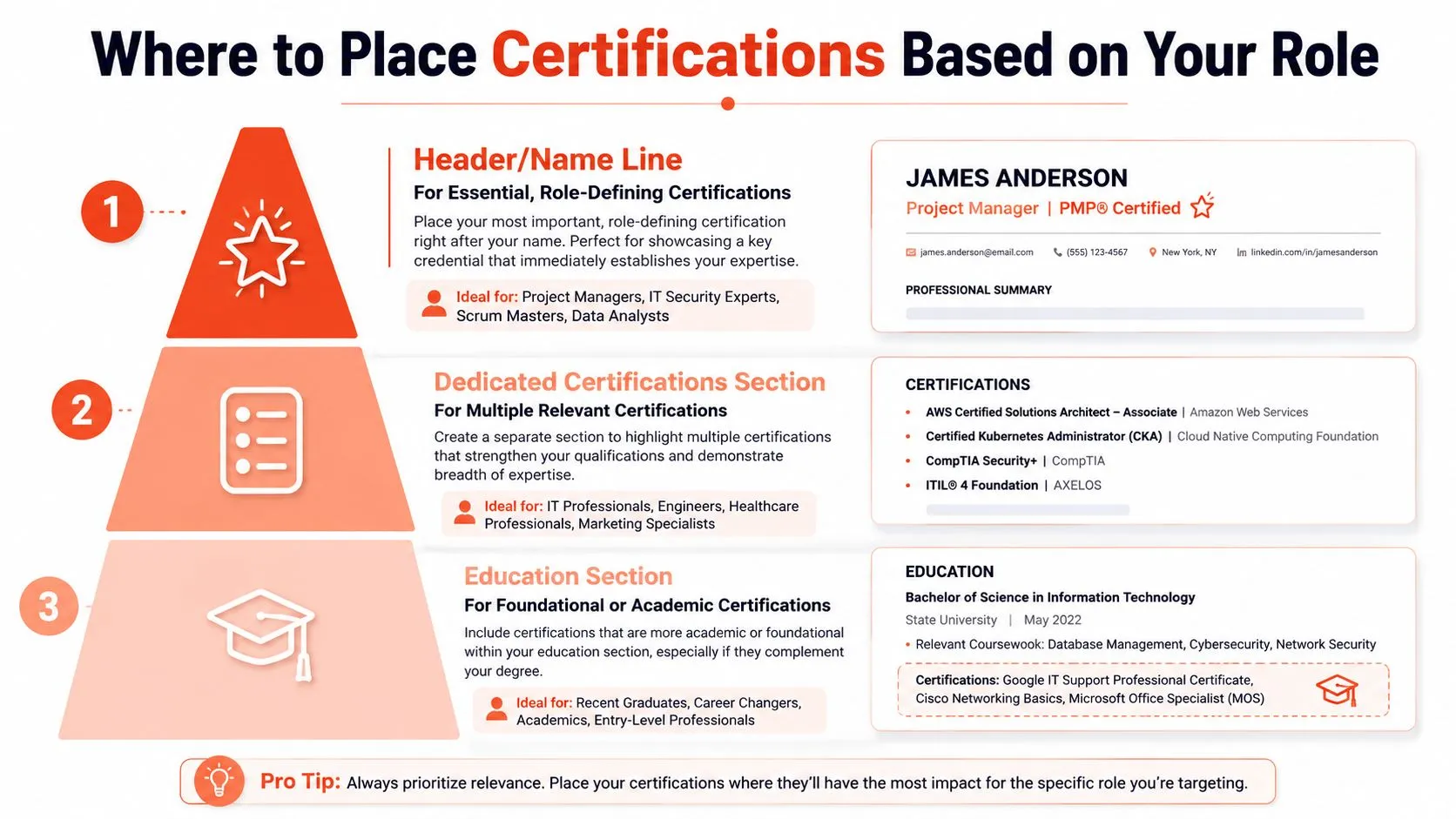 An infographic showing where to place professional certifications on a resume based on your career level.
