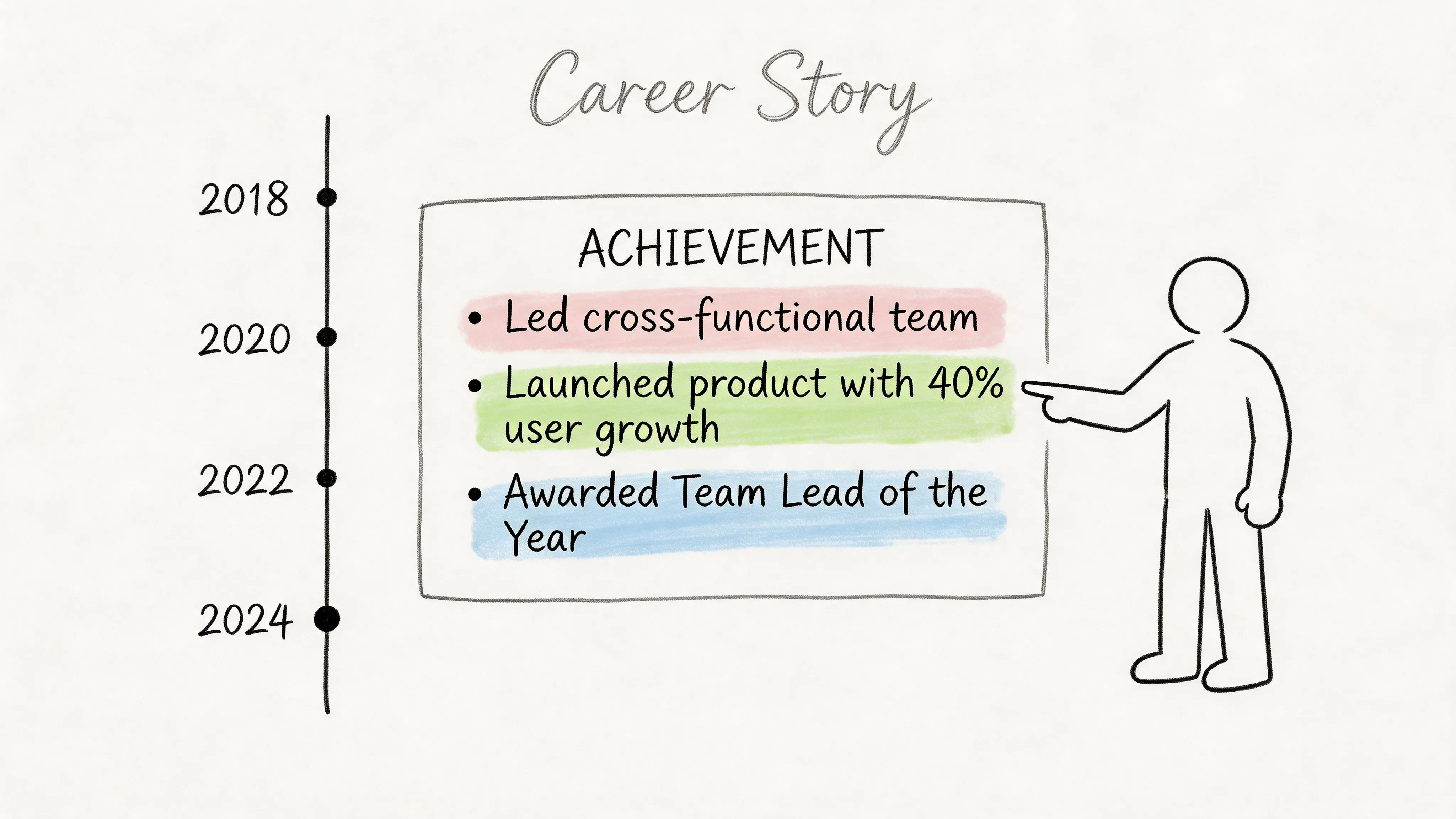 A hand-drawn graphic illustrating a professional career story with a timeline and key career achievements.