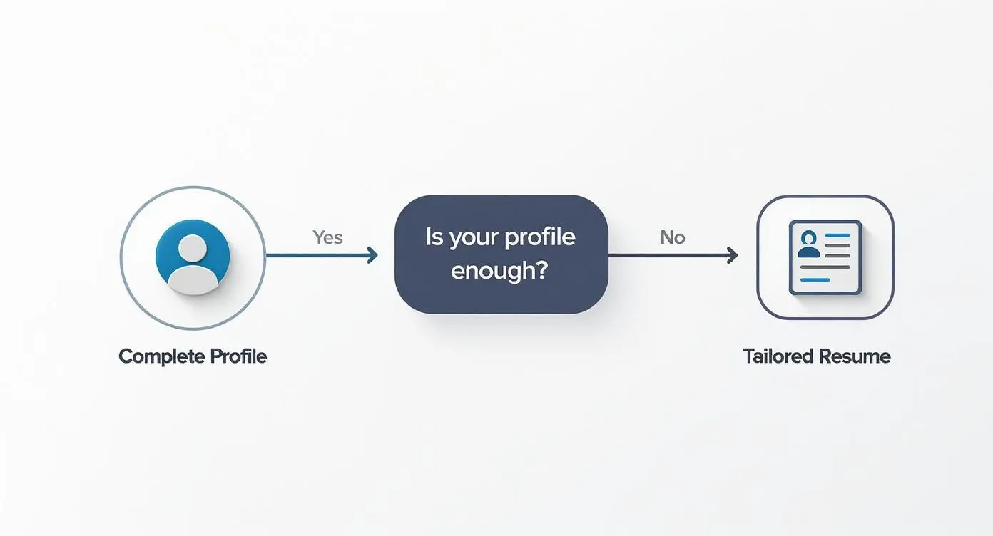 Flowchart: Complete profile, then question "Is your profile enough?". If no, create a tailored resume.