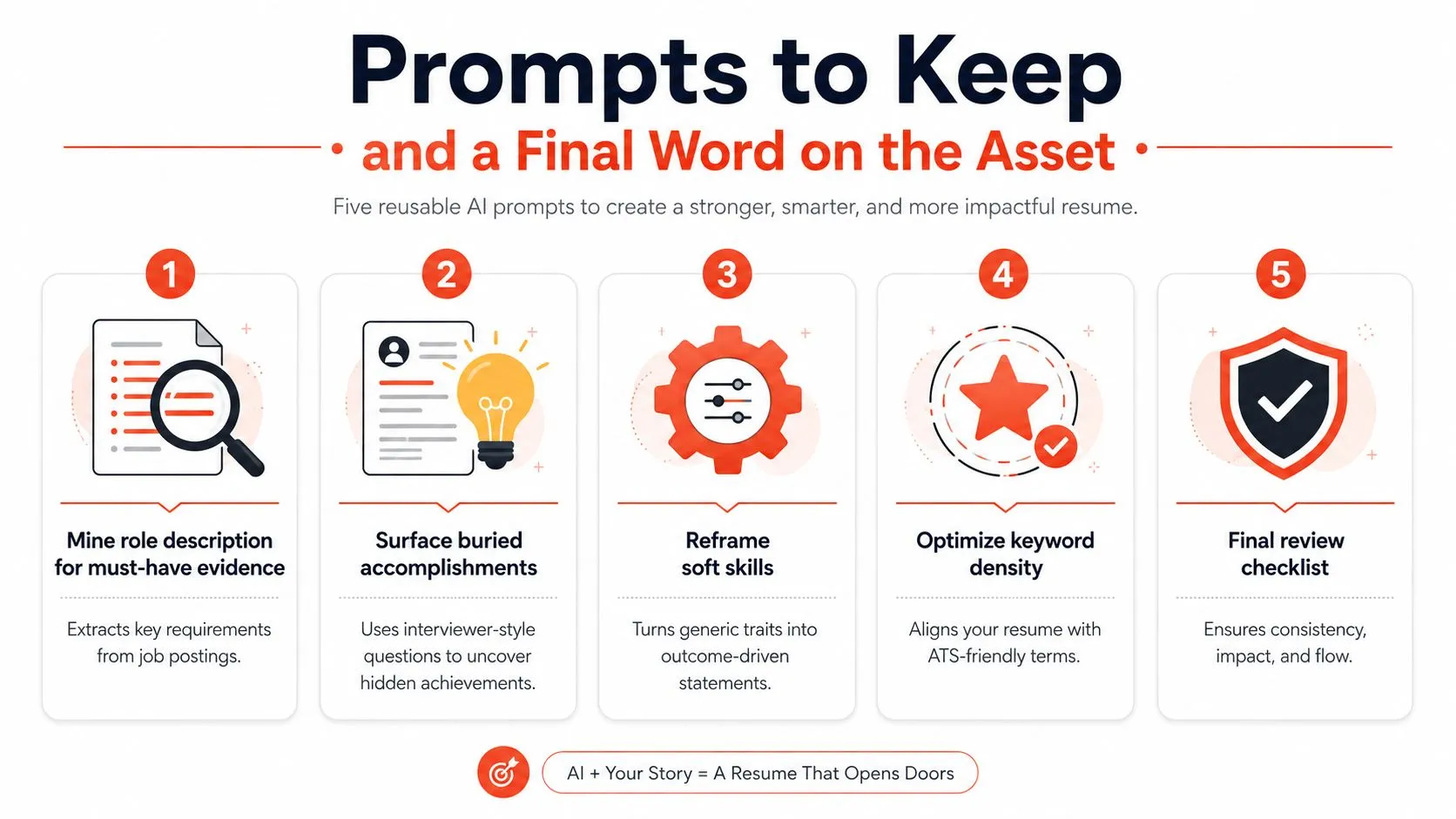 An infographic titled Prompts to Keep showing five steps for using AI to improve resume writing.
