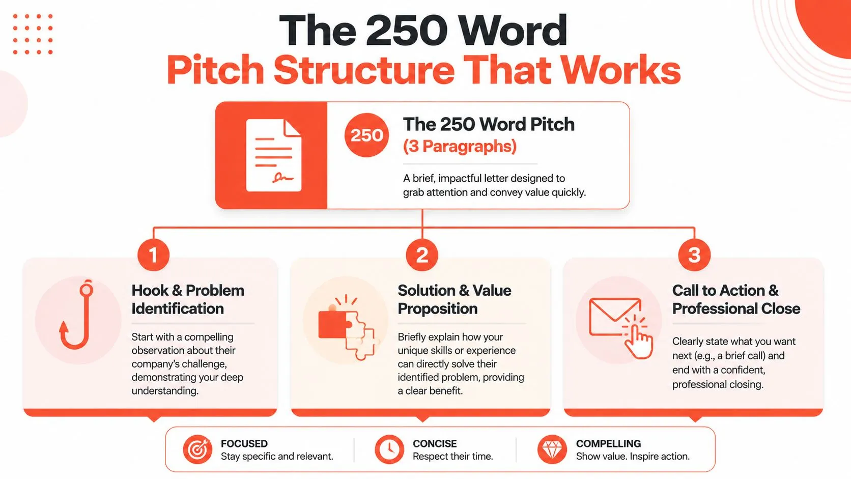 An infographic illustrating the structure of a 250-word pitch letter divided into three clear steps.