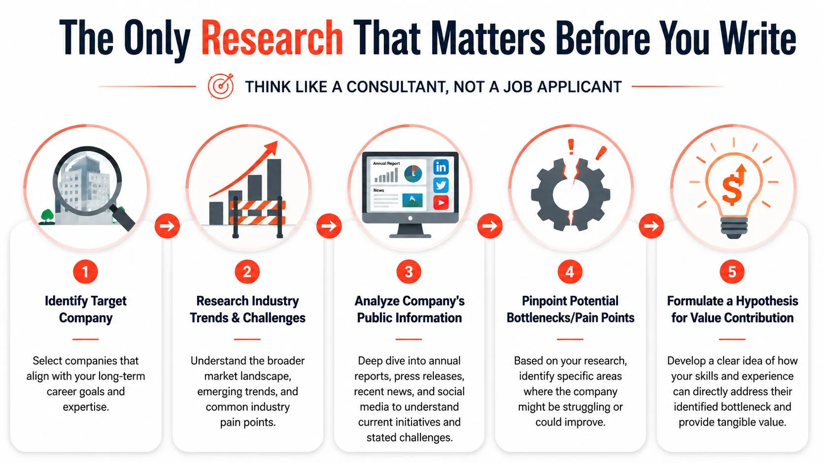 A five-step infographic showing how to research a company before writing a professional letter of interest.