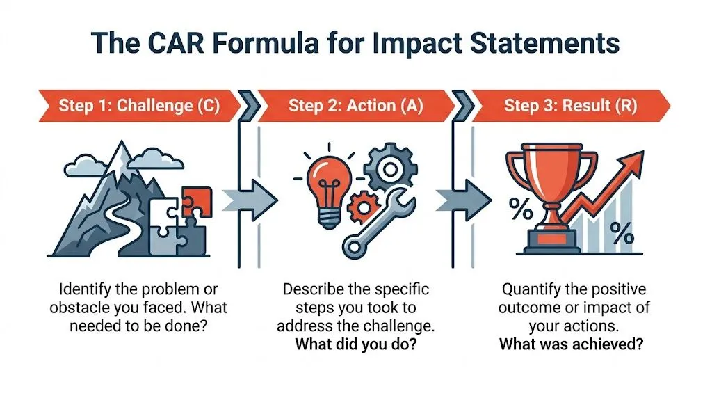A diagram illustrating the CAR formula for writing impact statements through challenge, action, and result steps.
