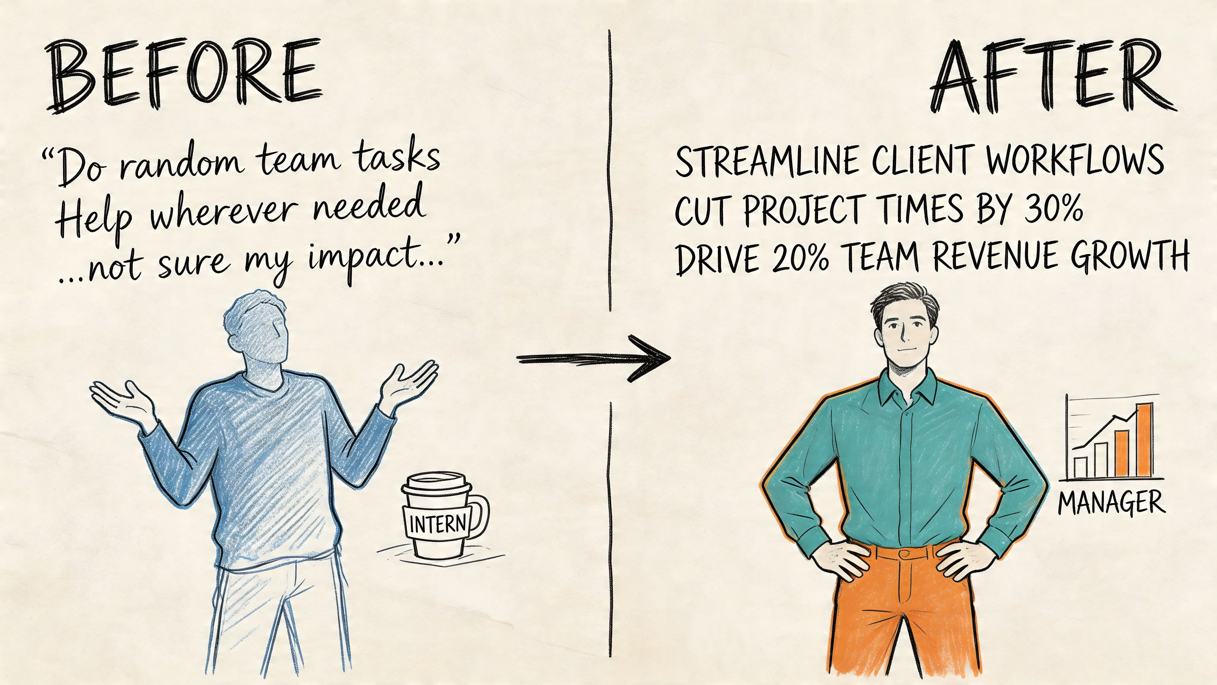 A transformation illustration showing an intern confused about impact becoming a manager with measurable professional achievements.