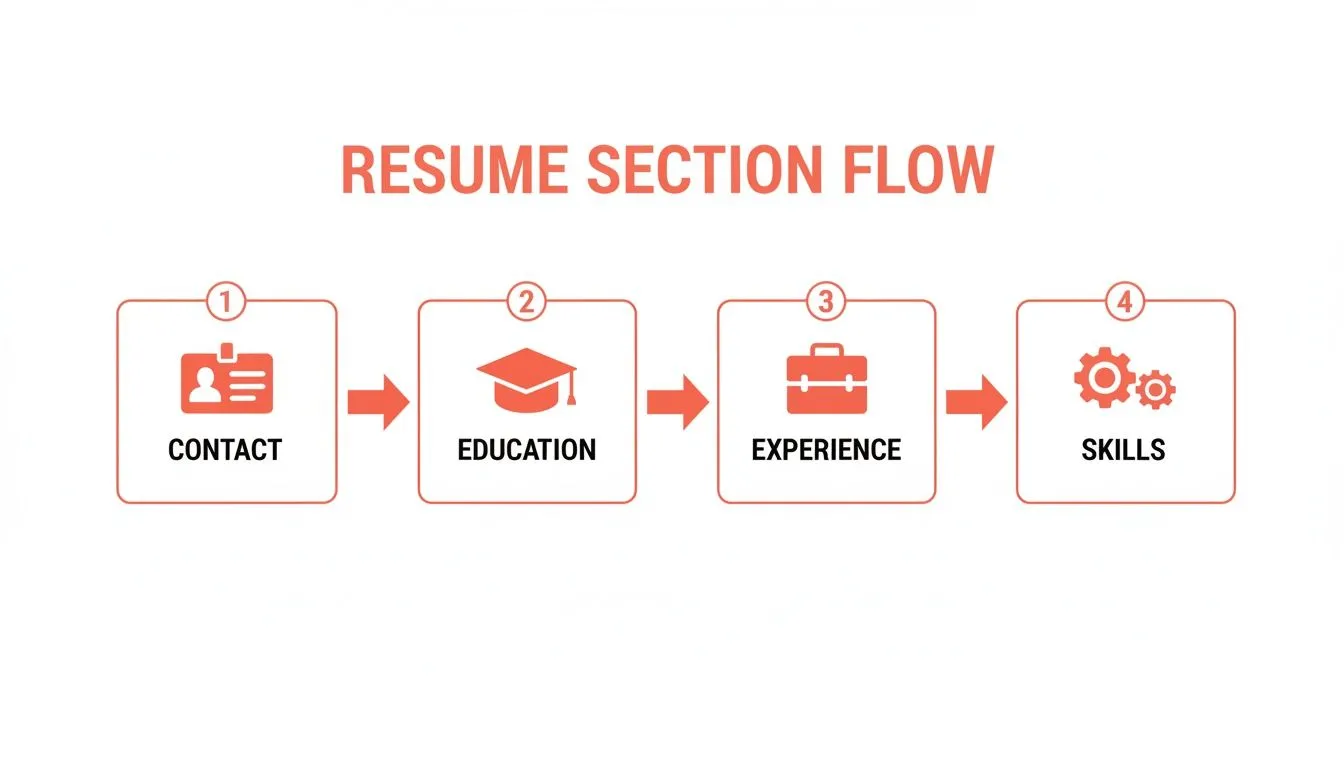 Infographic displaying the recommended flow for resume sections: Contact, Education, Experience, and Skills, with icons.