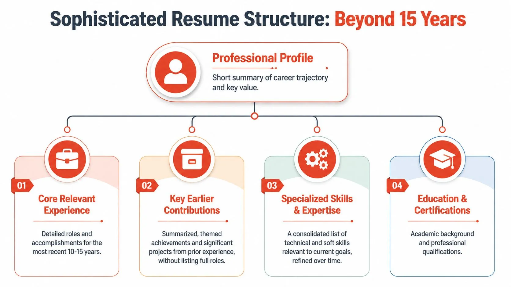 A diagram outlining a recommended professional resume structure for individuals with more than 15 years of experience.