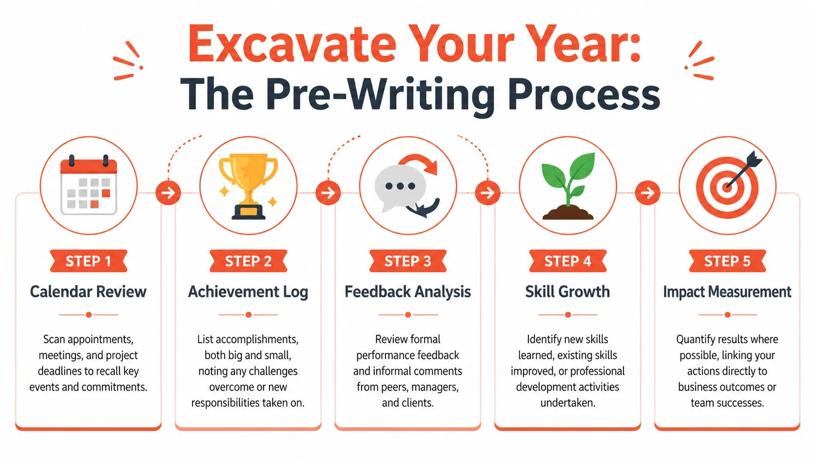 A five-step infographic guide titled Excavate Your Year detailing the pre-writing process for performance reviews.