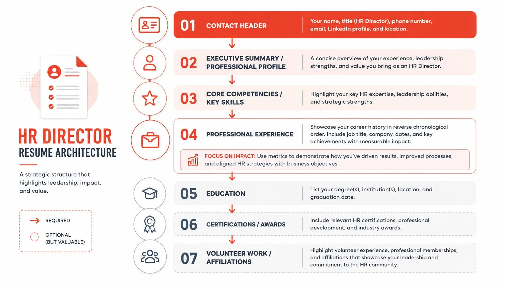 A visual guide outlining the recommended structure and sections for a professional Human Resource Director resume.