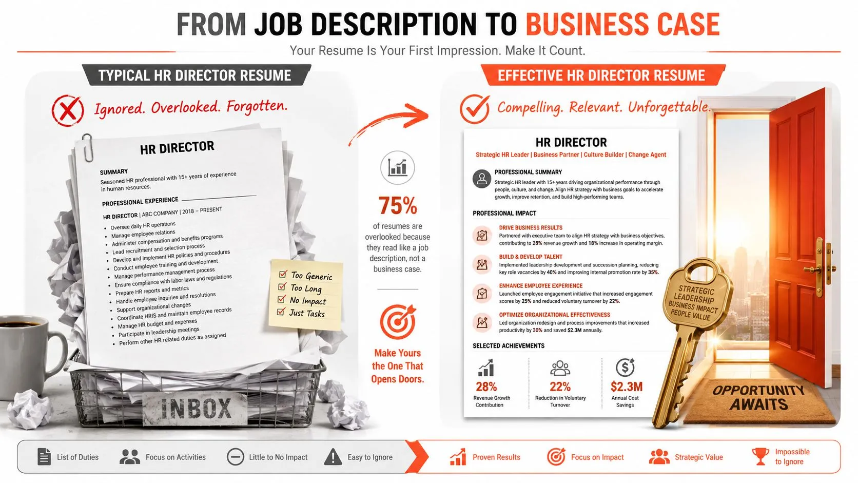 A comparative infographic showing the difference between a generic, task-focused HR resume and an impactful, business-oriented resume.