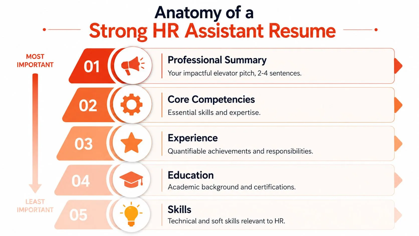 A diagram outlining the five most essential sections for an effective HR Assistant resume in order of importance.