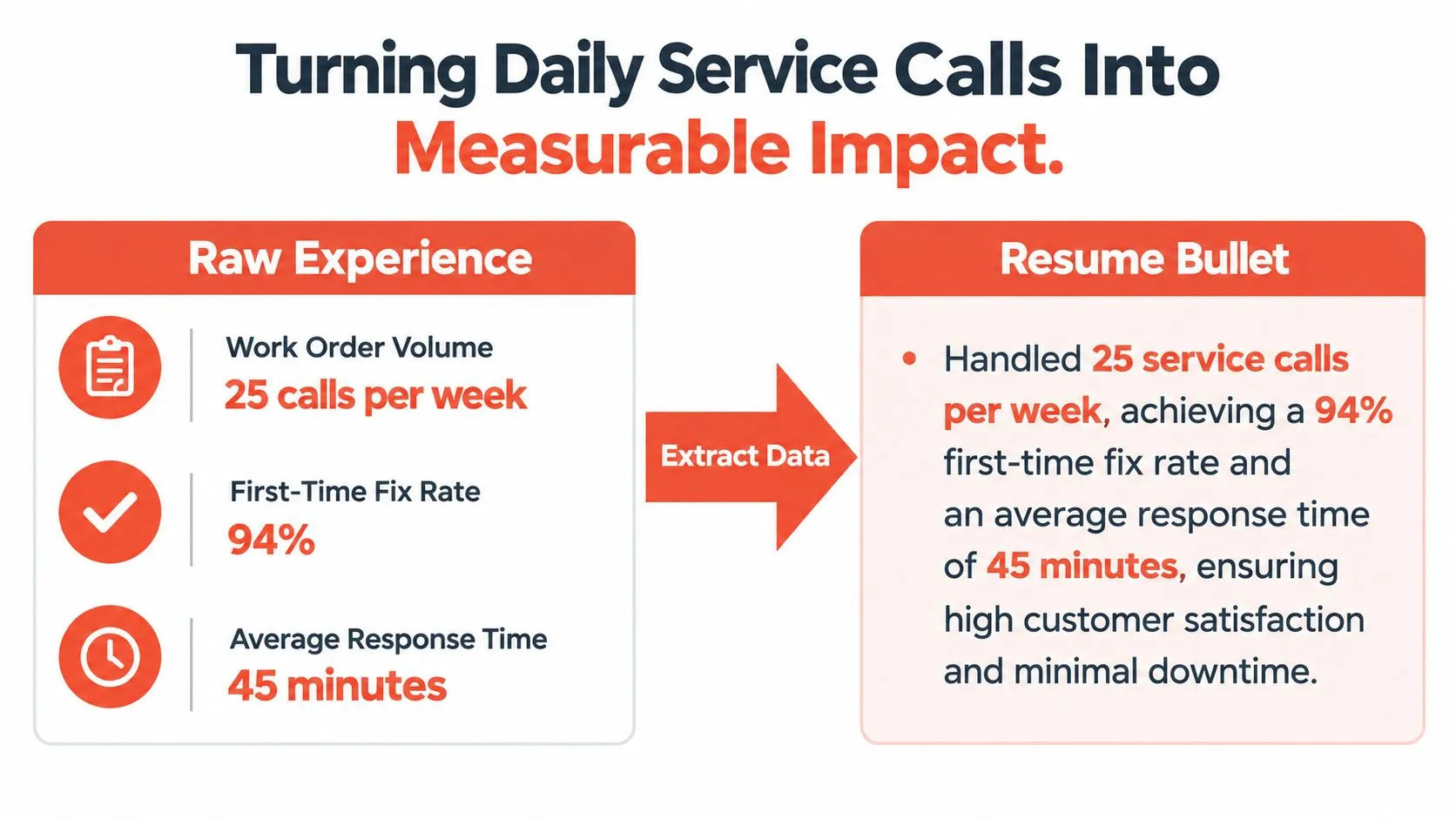 A diagram illustrating how to convert raw service call metrics into a professional resume bullet point.