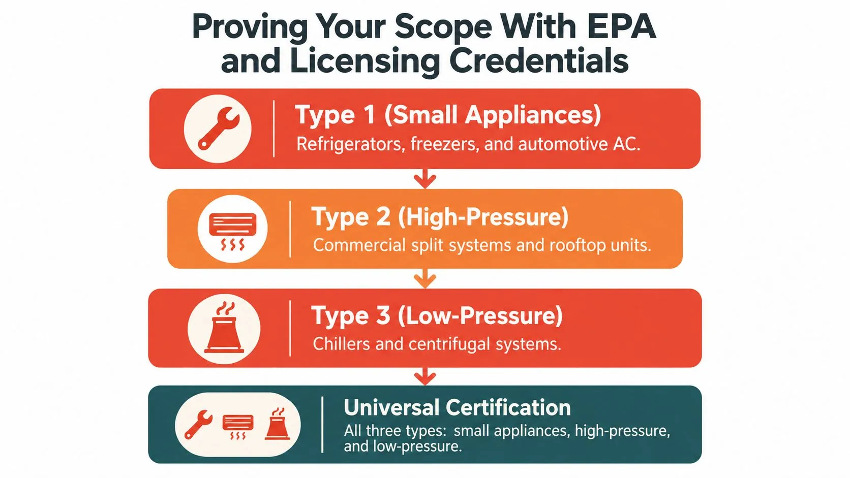 A diagram outlining EPA certification levels for HVAC technicians, including Type 1, 2, 3, and Universal certifications.