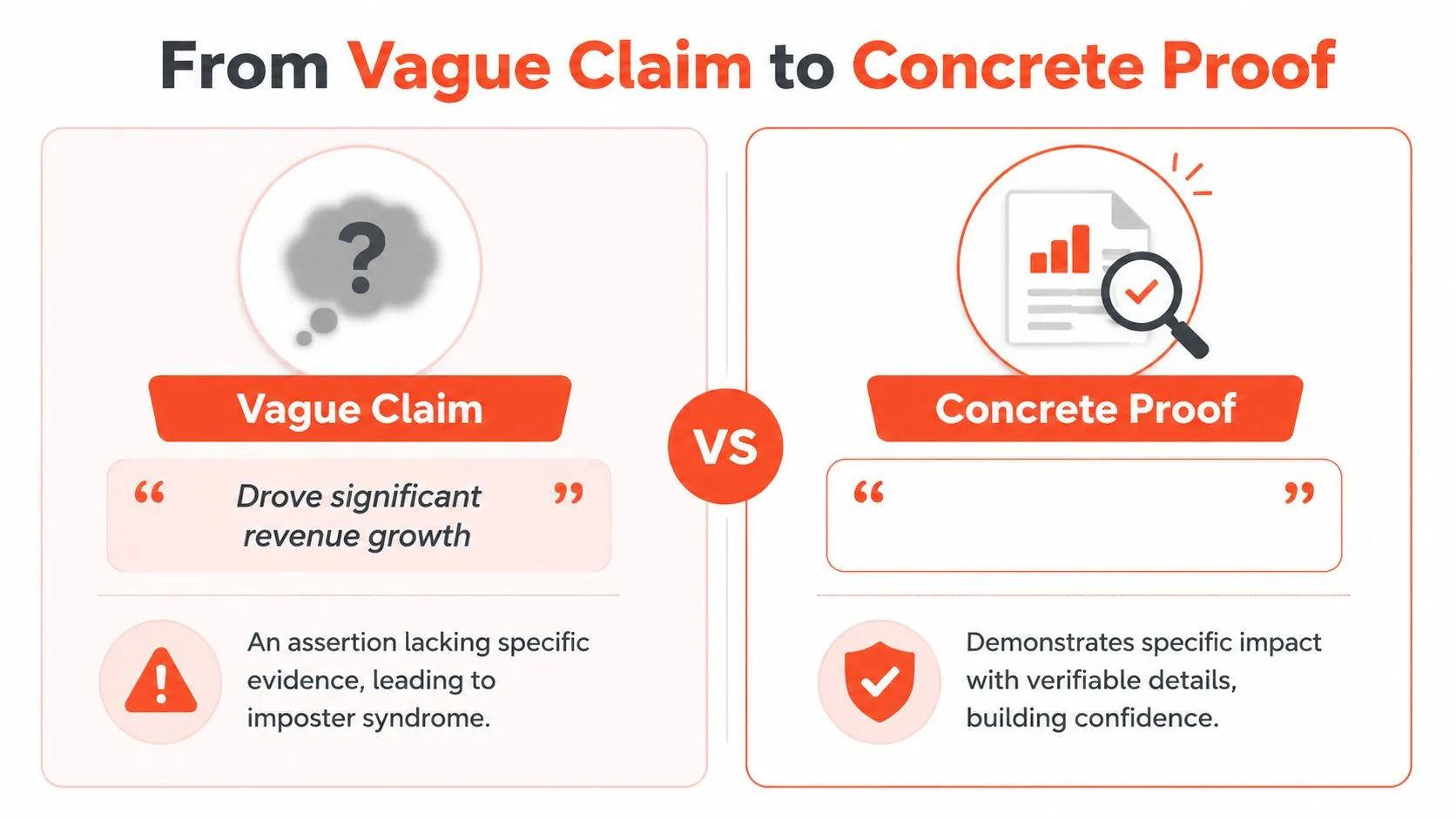 A comparison chart showing how to transform a vague claim into a concrete proof for a resume.