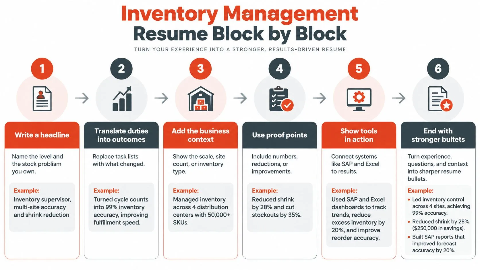 A six-step infographic guide titled Inventory Management Resume Block by Block showing how to build a resume.