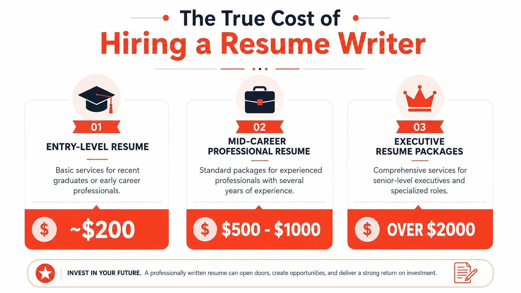 An infographic detailing the typical costs for hiring professional resume writers based on career experience levels.