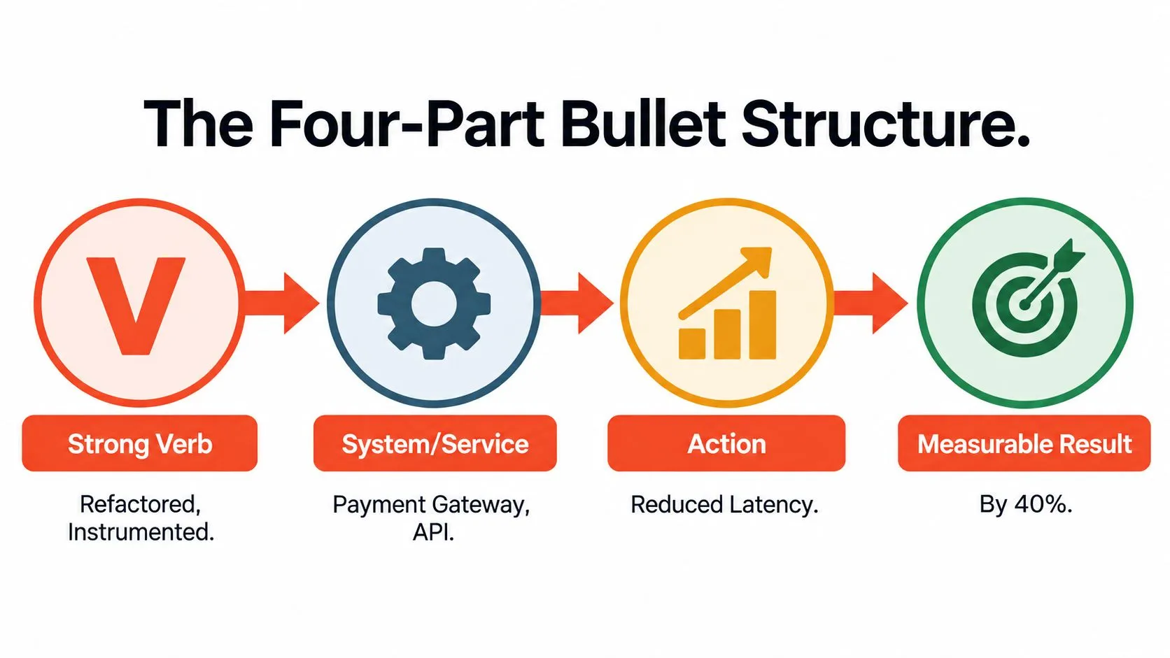 An infographic illustrating the four-part bullet structure for writing effective resume points with actionable steps.