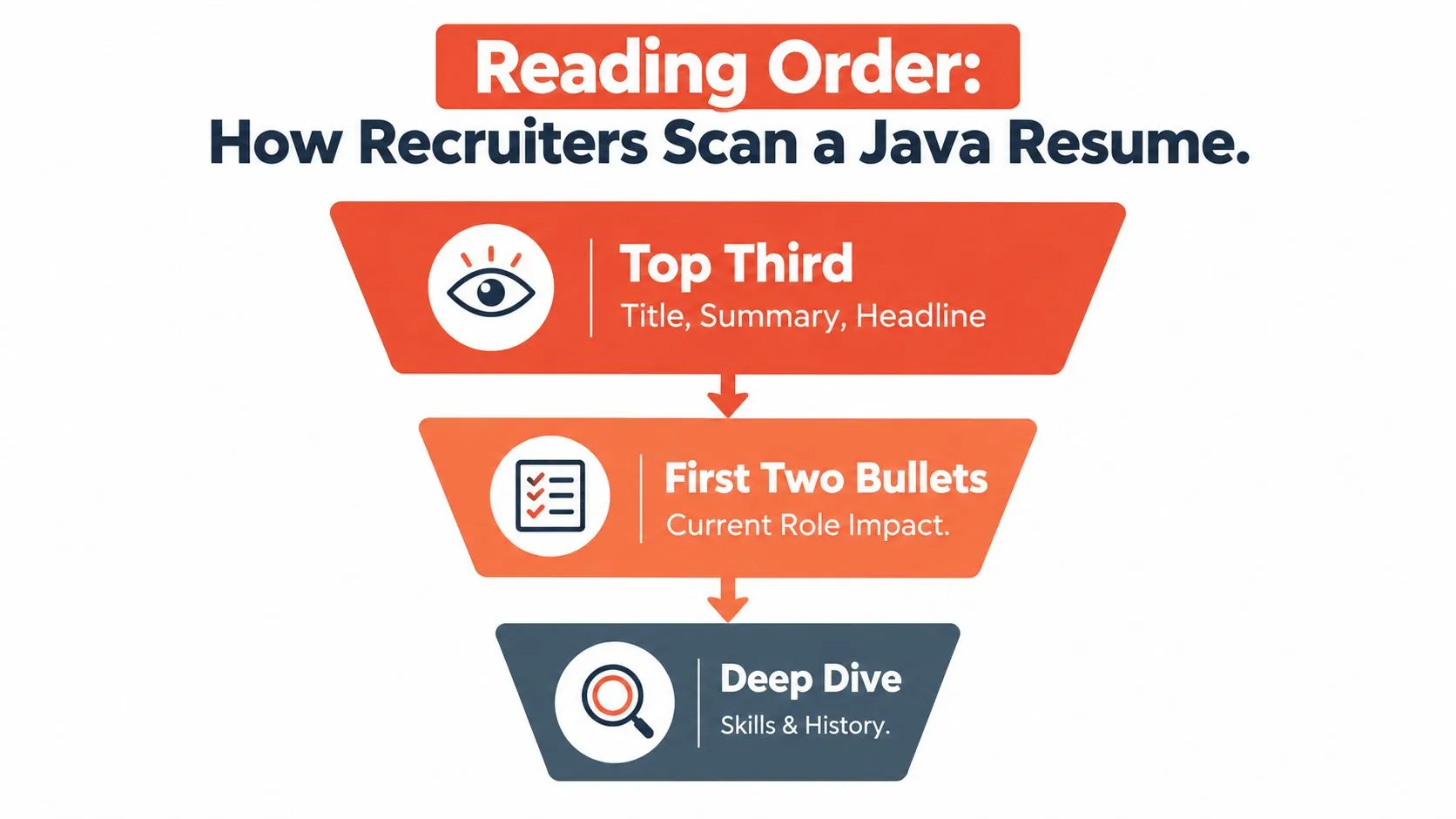 An infographic illustrating the sequential process recruiters use to scan and read a Java developer resume.