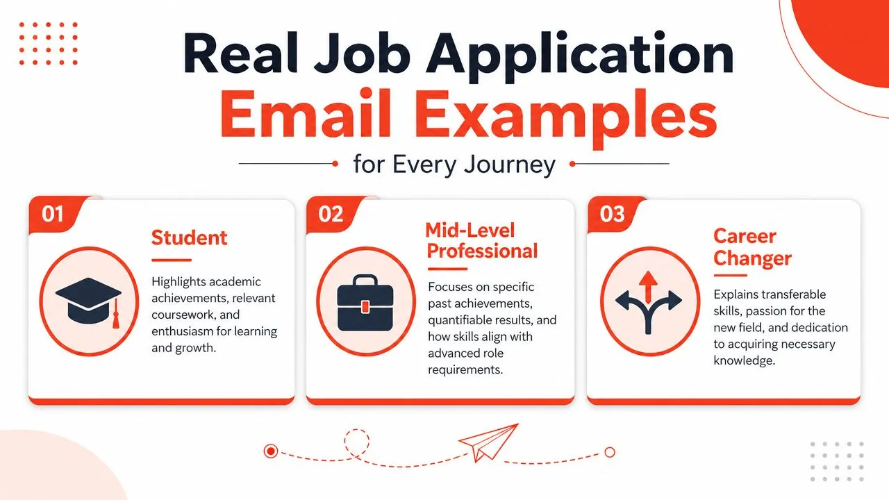 An infographic titled Real Job Application Email Examples for Every Journey showcasing three career stages.