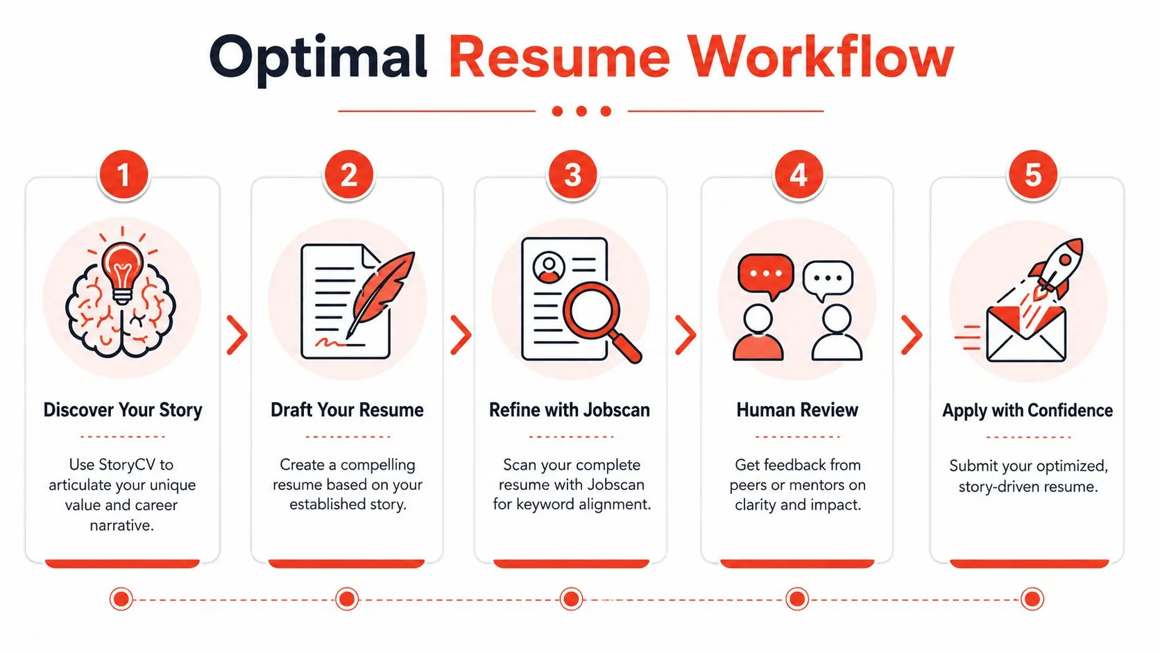 A 5-step infographic showing the optimal resume workflow including story discovery, drafting, scanning, human review, and application.