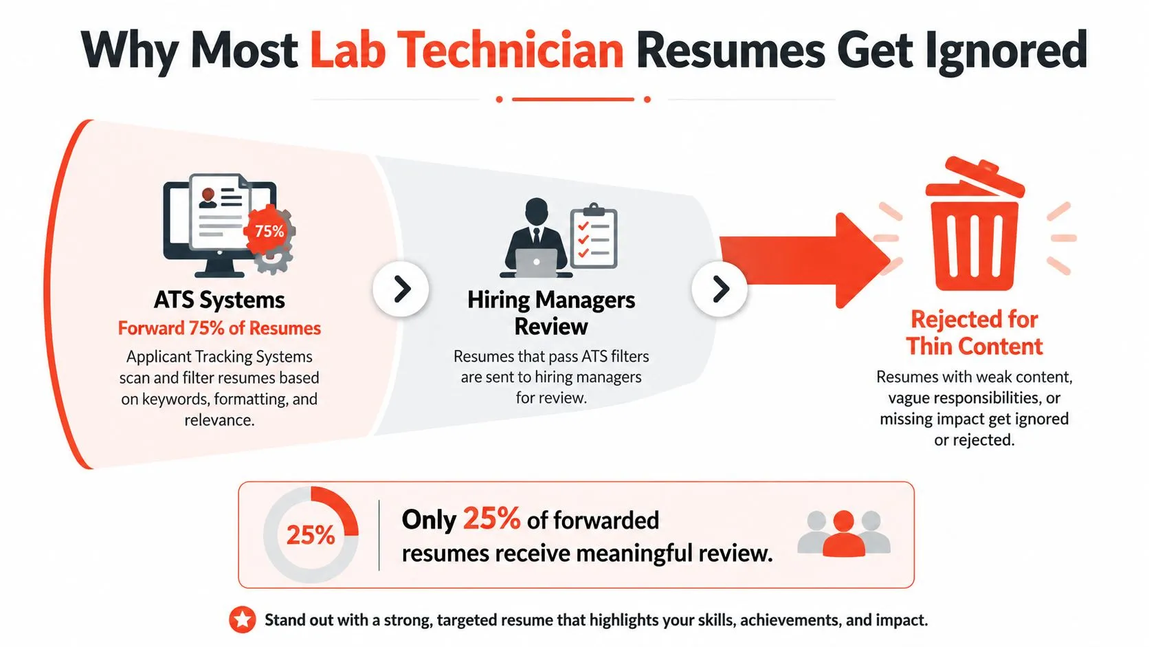 An infographic showing why most lab technician resumes get ignored by ATS and hiring managers.