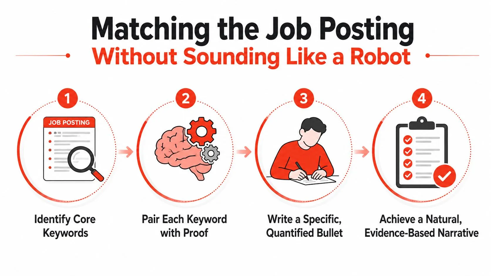A four-step infographic illustrating how to align a resume with job posting requirements effectively.
