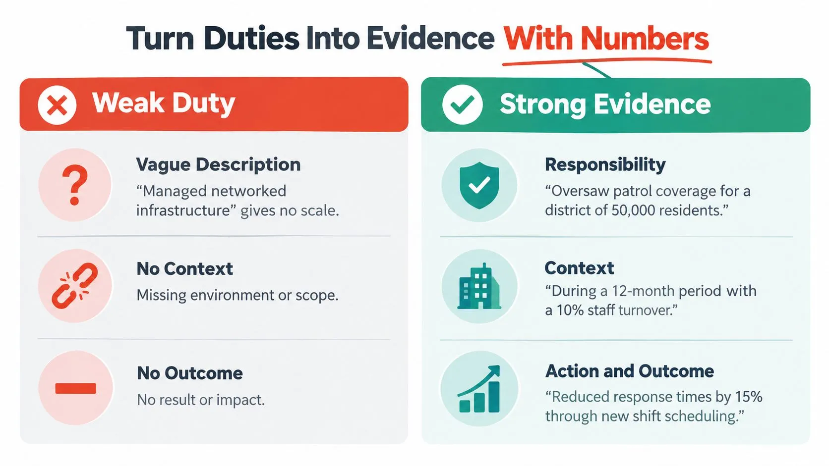 A comparison chart showing how to turn vague resume duties into strong, quantified evidence with numbers.