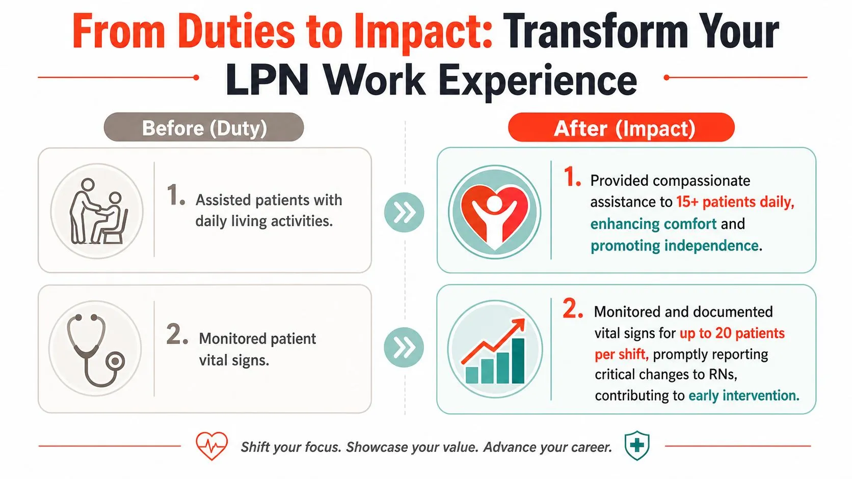 A comparison infographic showing how to transform LPN resume bullet points from basic duties to impactful achievements.