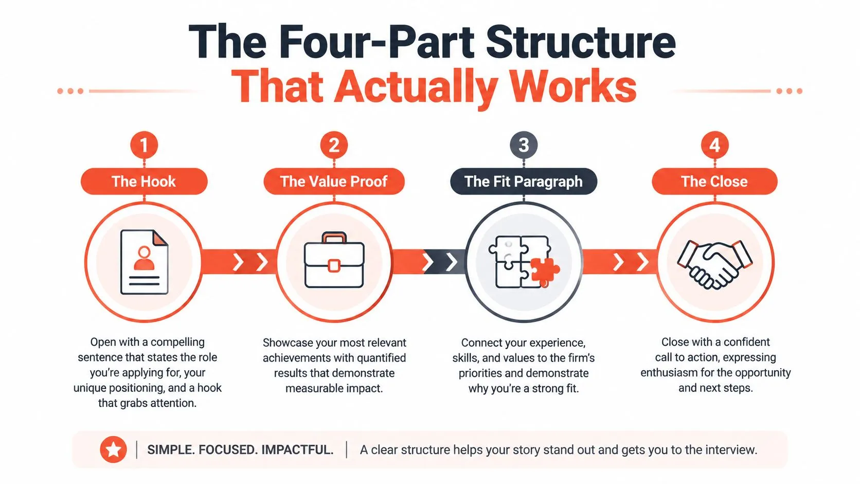 An infographic showing a four-part structure for a cover letter, including The Hook, Value Proof, Fit, and Close.