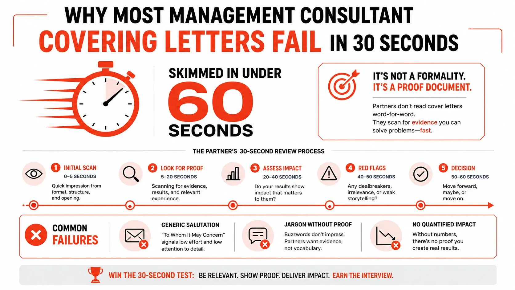 An infographic showing the 30-second review process of a management consultant cover letter by hiring partners.