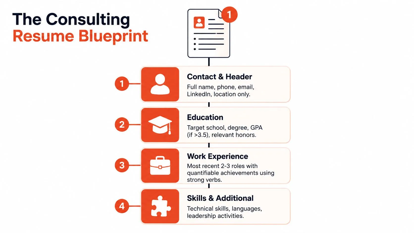 An infographic titled The Consulting Resume Blueprint outlining the four key sections required for a consulting job application.