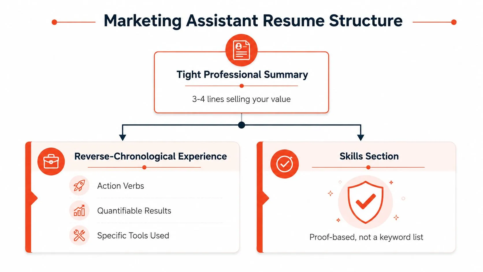 A professional infographic outlining the key structural components of an effective marketing assistant resume.