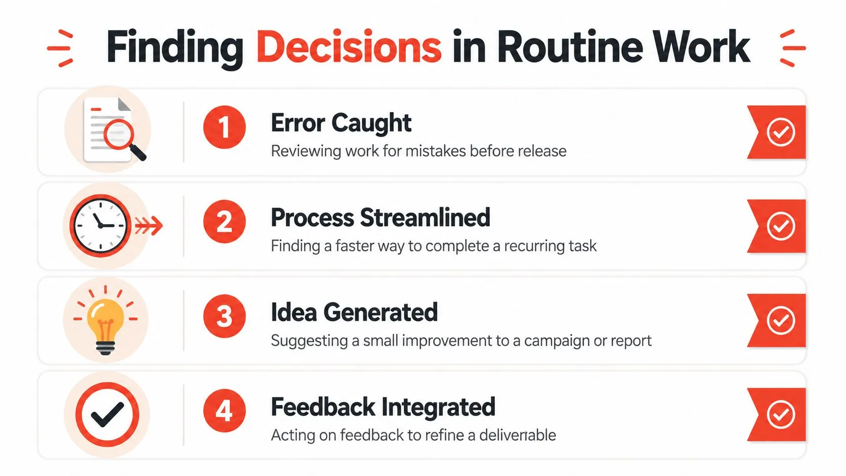An infographic titled Finding Decisions in Routine Work listing four steps: Error Caught, Process Streamlined, Idea Generated, and Feedback Integrated.